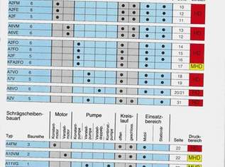 Rexroth Pumpen u. Motore DOKO