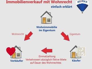 "VerkaufMITwohnrecht!", 150000 €, Immobilien-Wohnungen in 1160 Ottakring